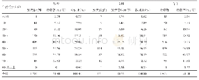表2 2013-2017年白银市布鲁氏菌病患者性别及年龄分布