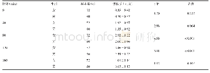 《表3 教室1、2、3不同时刻男、女生疲倦评分的差异性分析》