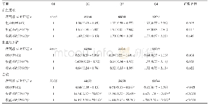 《表3 膳食铁与GDM的logistic回归分析结果》