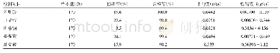 《表1 170份现制饮料中5种食品添加剂的检测结果》