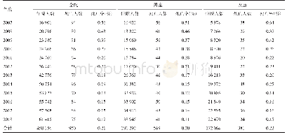 表1 2007-2018年本院住院与死亡人数