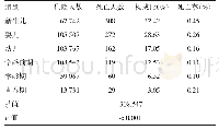表2 死亡病例的年龄分布特点