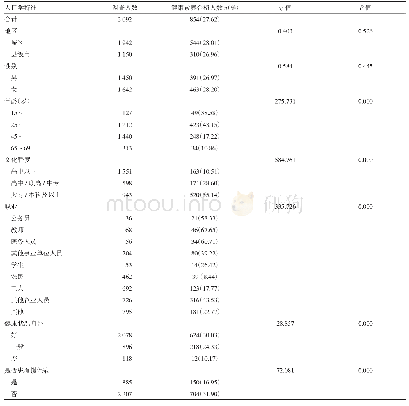 《表3 不同特征人群健康素养水平》