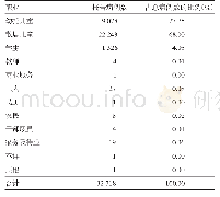 《表2 2009-2018年江阴市手足口病报告病例数职业分布》