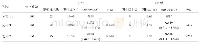 《表5 不同复市时间活禽市场外环境监测标本禽流感检测阳性率（%）检测情况》