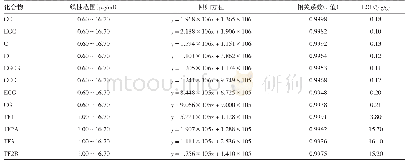 《表3 8种儿茶素和4种茶黄素的线性范围、回归方程和LOD》