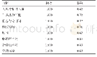 《表2 变量共同度的公因子方差分析结果》