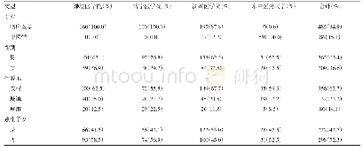 《表2 调查对象基本情况：山东省定向医学生履约意愿及其影响因素分析》