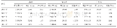 《表3 医院人均药占比及增长率》