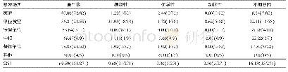 《表5 不同致病因子在各类场所暴发的构成比（%）》