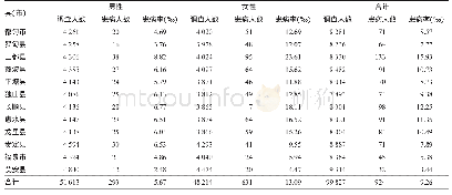 《表3 黔南州不同县市农村少数民族居民RA患病率比较》
