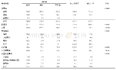 《表1 温州市居民食物摄入量与浙江省城市、全国摄入量比较（g/标准人日）》