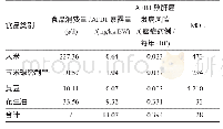 表2 人群膳食中黄曲霉毒素B1引发肝癌风险的危害程度