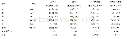 表1 2014-2018年大连市各年龄段儿童死亡情况