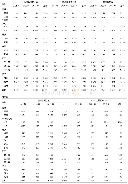 表1 安徽省2015-2017年死因漏报调查漏报率及特征分析