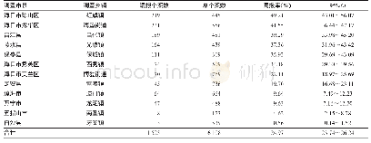 《表1 各监测点漏报调查基本情况表》