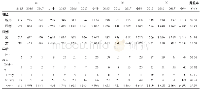 表2 2015-2017年各监测点死亡病例数及CMR法计算漏报率情况一览表