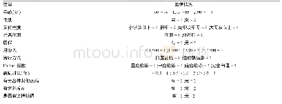 《表4 自变量赋值：老年糖尿病患者述情障碍现状及影响因素分析》