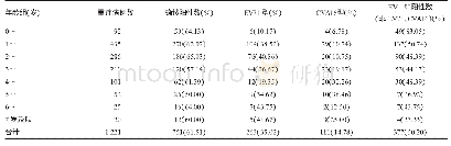 表2 2013-2018年昆明市不同年龄重症HFMD监测病例病原学检测结果