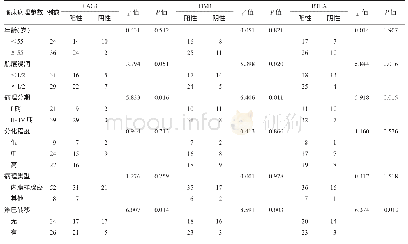 表1 LAG-3、TIM-3、BTLA表达与子宫内膜癌临床病理参数的关系