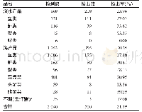 表3 2006-2018年广州市市售不同咸淡水产品VP检出情况