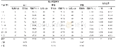 表2 不同性别、不同年龄组人群脊灰Ⅲ型抗体水平