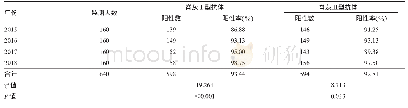 表4 不同年份人群脊灰Ⅰ型和脊灰Ⅲ型抗体水平