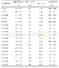 《表5 方法的精密度和回收率（n=7)》