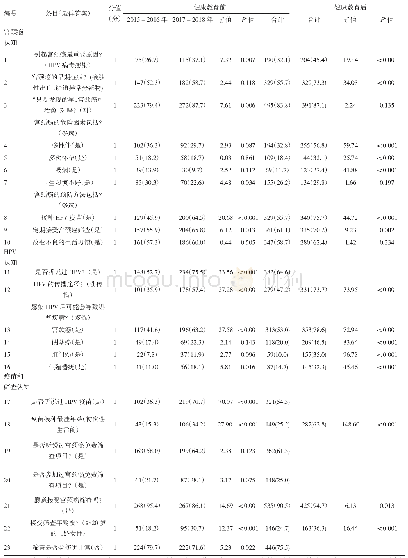 《表1 健康教育前后调查对象认知正确率情况n(%)》