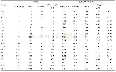 表3 2007-2018年东城区户籍居民4类慢性病死亡年龄分布情况