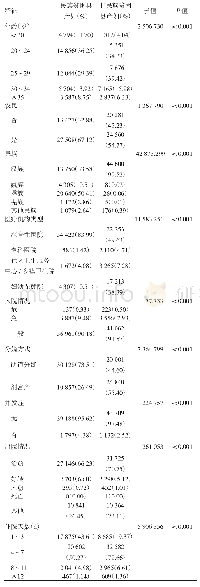 表1 民族贫困县产妇与非民族贫困县产妇特征比较