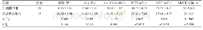 表2 两组患者的临床资料比较