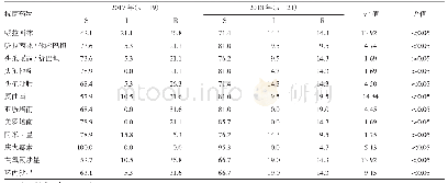 表2 40株黏液型铜绿假单胞菌对抗菌药物耐药率（%）比较