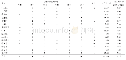 表1 2013-2018年郑州市严重AEFI地区分布