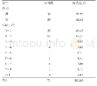 表3 2013-2018年郑州市严重AEFI性别、年龄分布