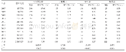 表1 2007-2016年河南省神经管缺陷发生率（1/万）