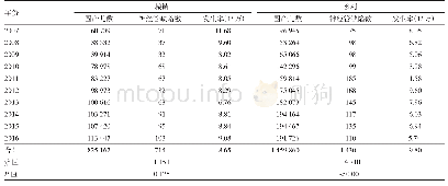 表3 2007-2016年河南省神经管缺陷城乡别发生率