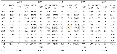 表5 2007-2016年河南省神经管缺陷产妇年龄别发生率