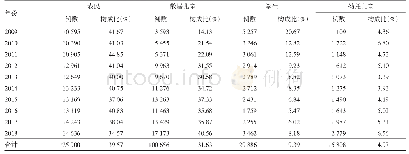 《表6 2009-2018年云南省25个边境县市法定传染病排名前4位人群发病情况》