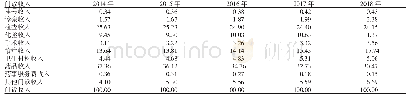 表3 2014-2018年贵州省公立医院门诊收入构成情况（%）