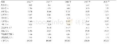 表3 2014-2018年贵州省公立医院住院收入构成情况（%）