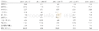 《表5 2014-2018年贵州省公立医院门诊收入结构变动贡献率（%）》