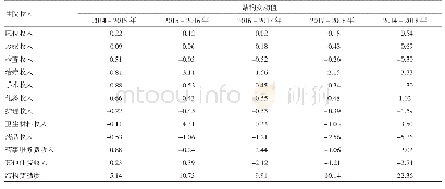 表6 2014-2018年贵州省公立医院住院收入结构变动情况（%）