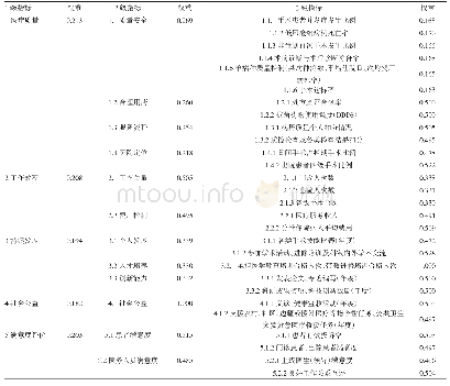 表4 三级综合医院外科医师个人绩效考核指标体系及权重