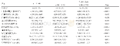 表2 2组缺血性脑卒中患者危险因素比较（定量资料）[定量资料，M(P25,P75)]