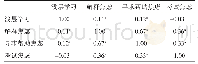 《表6 浅层学习与统计焦虑各维度的相关性分析》