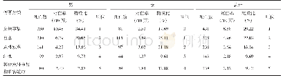 《表1 2011-2016年珠海市分性别主要伤害死亡构成比和顺位》