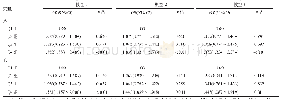 表4 ALT与T2DM患病的多因素logistic回归分析