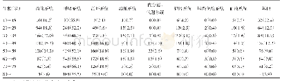 《表3 2014-2018年不同年龄中内科各系统疾病分布情况[n(%)]》