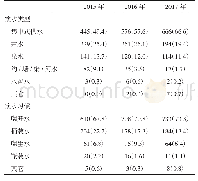 表2 2015-2017年家庭饮水情况表[n(%)]